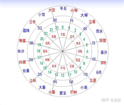 巳方位|十二地支方位 – 十二地支方位于八卦歌诀